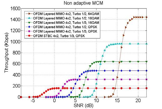 The system with the better throughput performance at low SNR is OFDM OSTBC 4x2; however, its maximum throughput is only half of the one for OFDM 1x1. high in comparison with the other MCM levels.
