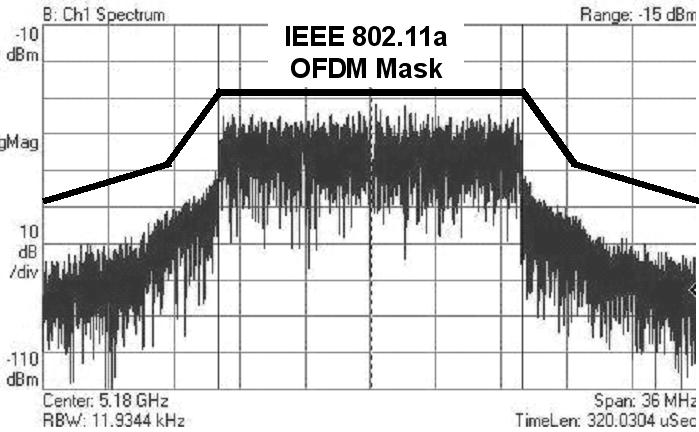 EVM Measurements A: Ch1 OFDM Meas Range: -15dBm 1.5 Shows typical EVM measurement which complies with IEEE 802.11a standard. I-Q 300 m /div -1.5-2.715 RBW: 312.5kHz 2.