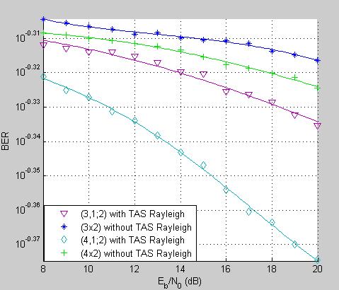 channels. 4.1 Rayleigh Channel Figure 6 shows the BER plot for 2x4, 4x1 MIMO without TAS and 4x4 MIMO with single TAS for Rayleigh fading channel.