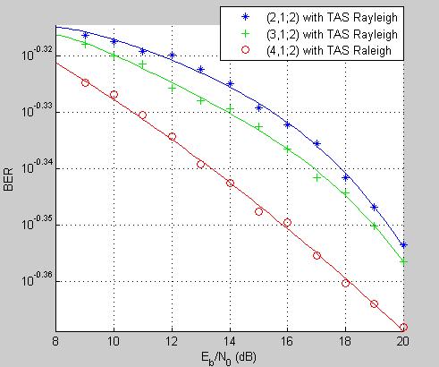 BER plot for 2x4, 4x1 MIMO configurations without TAS and 4x4 with single antenna selection Figure 7.