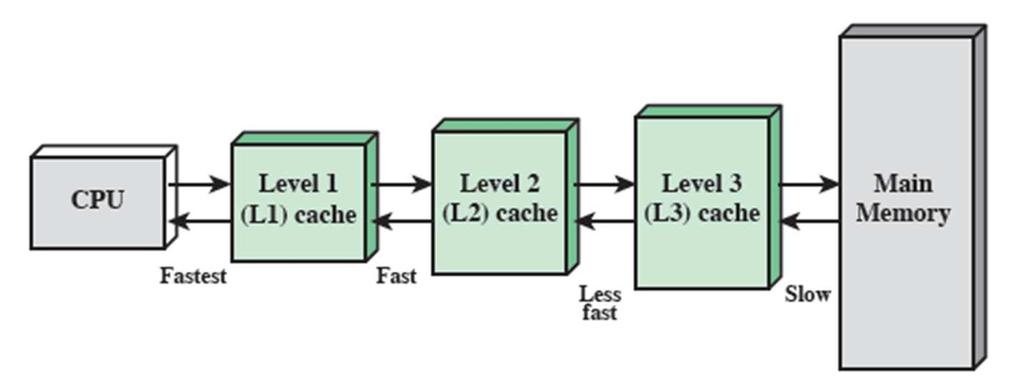 Multiple Levels of Cache 19 Example Processor configuration: Level 1 cache access time is 1 clock cycle (1 ns) Level 2 cache access