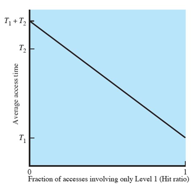 The Hit Ratio Hit ratio: fraction of accesses where item is in cache T1: access time for fast memory T2: access time for slow memory T2 >> T1 When hit ratio is close to 1.