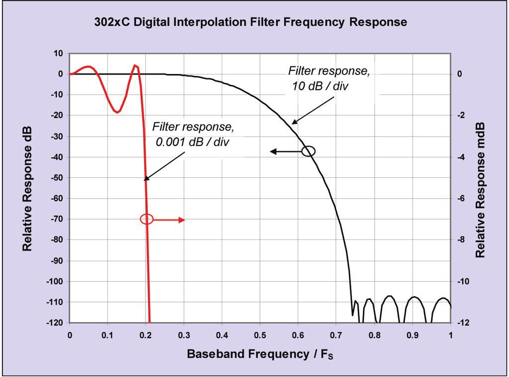The response of this filter for 302xC Variants is shown below: OPTION 01: ANALOG I & Q INPUTS AND I & Q OUTPUTS I & Q ANALOG OUTPUTS Single ended I & Q outputs, 50 ohms Differential I & Q outputs,
