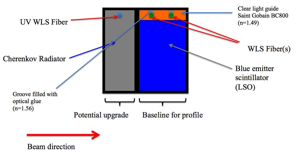 Proceedings of HB6, Malmö, Sweden MOPL8.9.8 LSO emission Y absorption Y emission Relative intensity [a.u].7.6..4.3 Figure 3: Conceptual design of the ESS wire scanner shower detector.