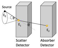 One fix is to use a E - E detector - so far primarily an academic R&D topic Scatter detectors being considered include Silicon slabs Absorption detectors range