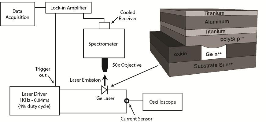 Fig. 1. Schematic of the measurement set-up. The waveguide emission was measured using a Horiba Micro PL system equipped with a cooled InGaAs detector with lock-in detection.