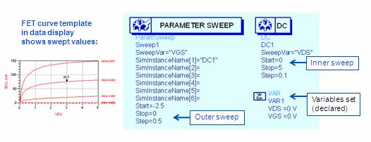 f. Compare the Status information to the Parameter Sweep and DC simulation in schematic to understand how a sweep within a sweep is done in ADS.