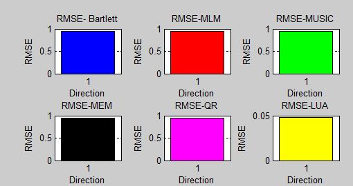 05 as compared to remaining methods namely Bartlett, MLM, MEM, MUSIC and QR have RMSE closer to 0.8. V.