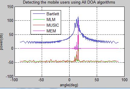 Case3: Large RF Elements and Far Away Users arameter Name arameter Number of Antenna Elements 00 Amplitude of Sources in volts [v 2v 3v] Direction of Sources [30 45 60] Fig8 shows the erformance