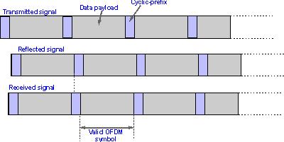 Figure 2-3 OFDM signal with cyclic prefix Cyclic prefix advantages and disadvantages There are several advantages and disadvantages attached to the use for the cyclic