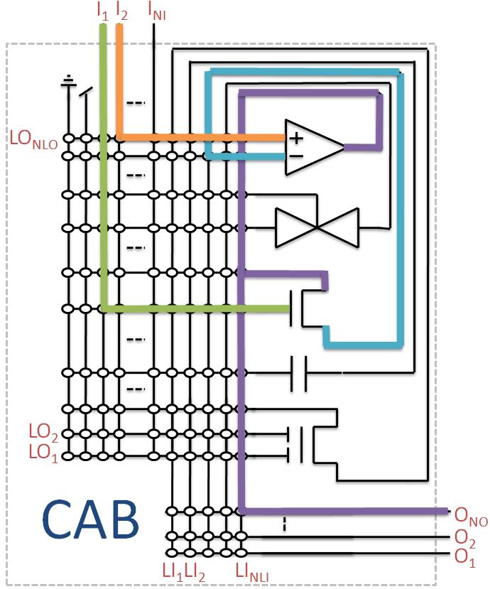 CAB architecture showing devices and local interconnect. Inputs to the local interconnect are vertical lines and outputs from the local interconnect are horizontal.