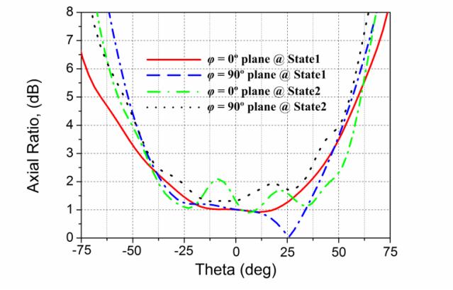 Measured gain and AR beamwidth Gain: stable with peak