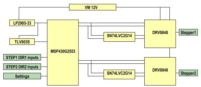 Design Overview TIDA-00641 includes two DRV8848 and a MSP430G2553 as a high resolution microstepping driver module using PWM control method.