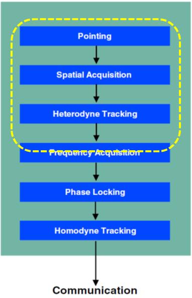 Fig. 6. The overall Pointing, Acquisition, and Tracking (PAT) sequence implemented by the LCTs (Courtesy TESAT-Spacecom).