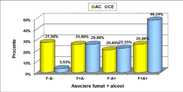 carcinom scuamos esofagian au consumat alcool, față de 46% dintre pacienții cu adenocarcinom esofagian care au recunoscut consumul de alcool, (p=0,0038).