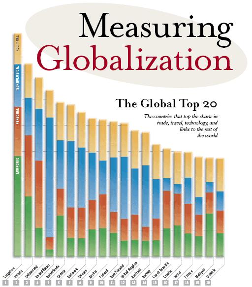 Globalization Index Globalization index Degree of integration Economic integration Personal contact Te