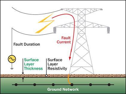 Ground potential Rise In the case of extremely large fault currents induced into the ground by a phase to earth fault, or by lightning. The ground can not immediately reduce the potential to zero.