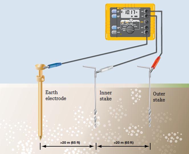 Transmission Towers Fall of Potential Method This method requires that the earth under test must be disconnected from the system and other earthing