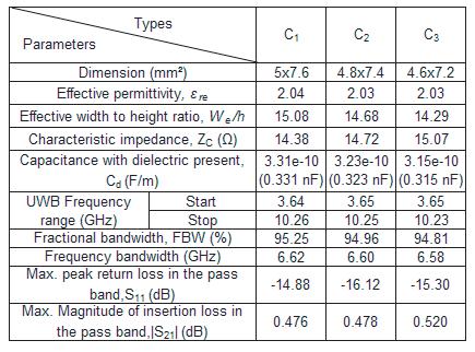 Progress In Electromagnetics Research, PIER 91, 2009 221 Table 1.