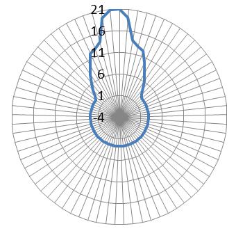 azimuth seems to be sufficient to compute the amount of power radiated in the T-DAB direction. Hence, a value of 90 is considered applying a set of antenna gains given according to ITU-R Rec.