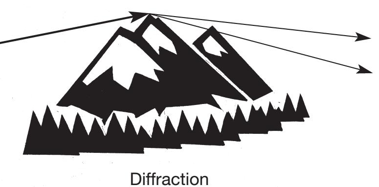 Diffraction Radio waves will be deflected at an edge and propagate in different directions.