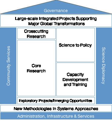 Figure 3: The various roles of IIASA and its paths to impact. Note that the relative sizes of the elements in the diagram do not represent relative resource allocations or effort within each role.
