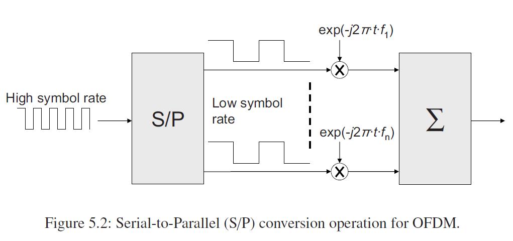 Orthogonal Frequency Division Multiplexing OFDM converts a high symbol rate signal into many