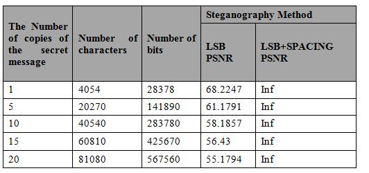 shown in the Figure 7 by using the method: LSB and LSB+SPACING algorithms. Table 1 