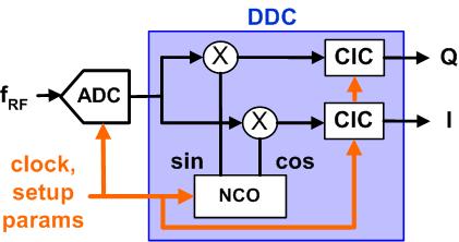 (Digital Down Converter) Digital version of the I-Q demodulator CIC: