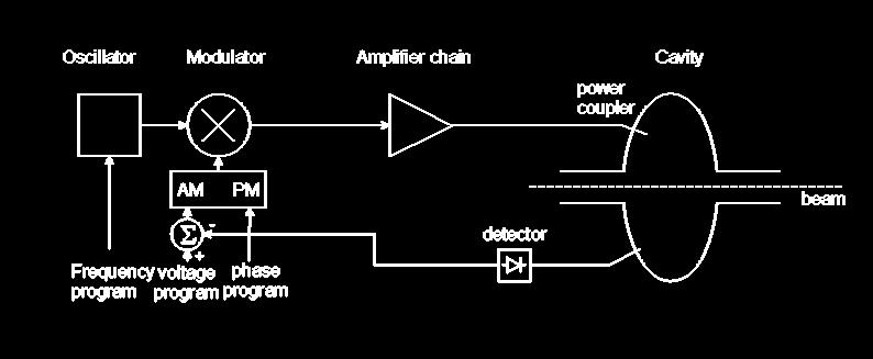Field amplitude control loop (AVC) Compares the detected cavity voltage to the voltage program.
