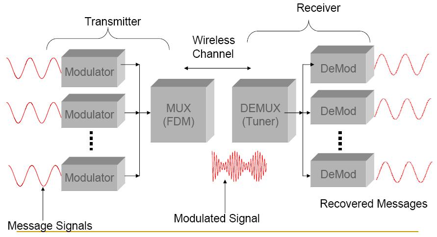 Analog communicaion sysem example Message signals Modulaed signals