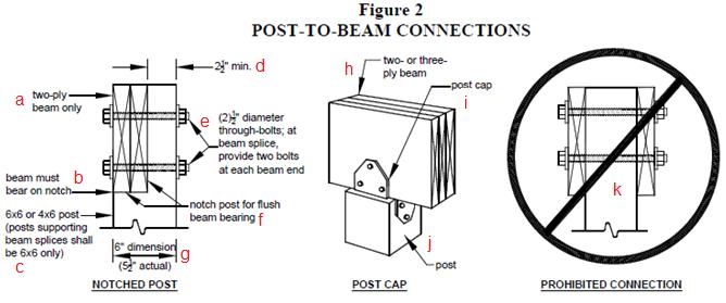 www.garyklinka.com Page 15 of 70 b. 8 c. 14 88. 2 ½ top of post is represented by letter. 89. 6 x 6 for 4 x 6 is represented by letter. 90. Beam must bear on notch is represented by letter. 91.