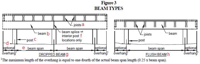 www.garyklinka.com Page 18 of 70 108. The beam is represented by letter. 109. The post is represented by letter. 110. The optional overhang is represented by letter. 111.