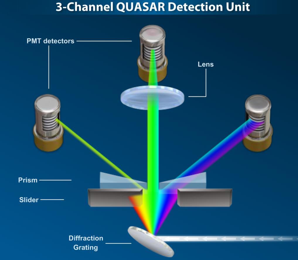 DETECTORS (THIS IS FOR EDUCATION ONLY): Ch3 Ch2 GaAsP Ch1 The emission light from fluorophore(s) is directed onto the diffraction grating that linearly disperses the light according to its