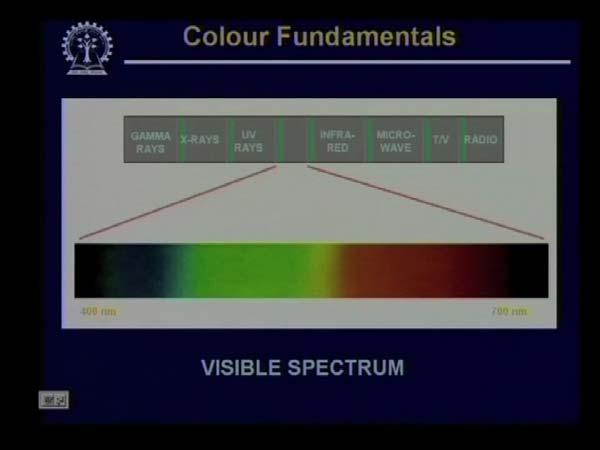(Refer Slide Time: 02:15) In the last class we have mentioned that all the colors of the visible light or the visible