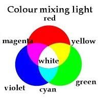 How Colors Mix in