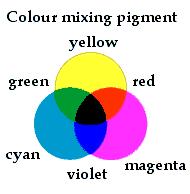Pigment Additive