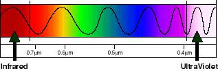 Region with slightly longer wavelengths immediately adjacent to the red end of the visible spectrum is known as the