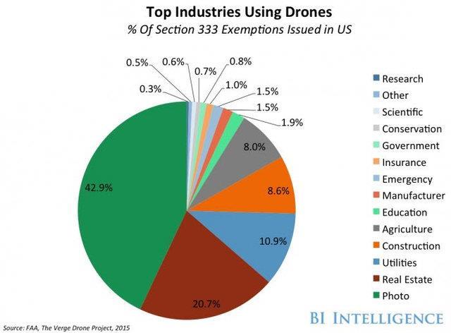 Drone Technologies The future of drone systems is Complete commercial suitability, fully