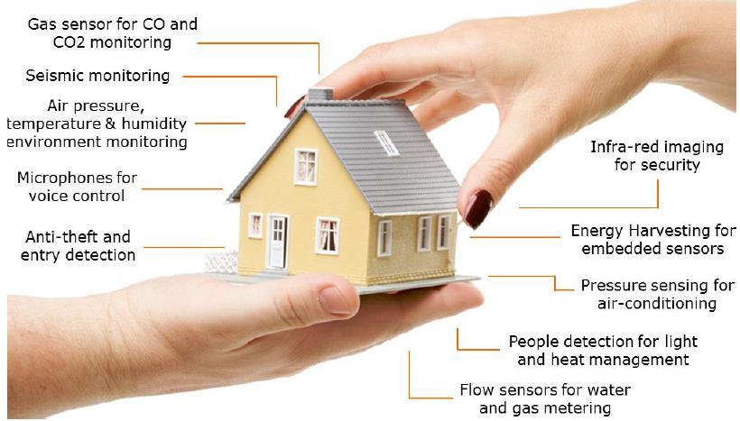 Smart Homes The future of smart homes systems