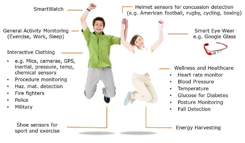 Wearable Technologies The future of wearable