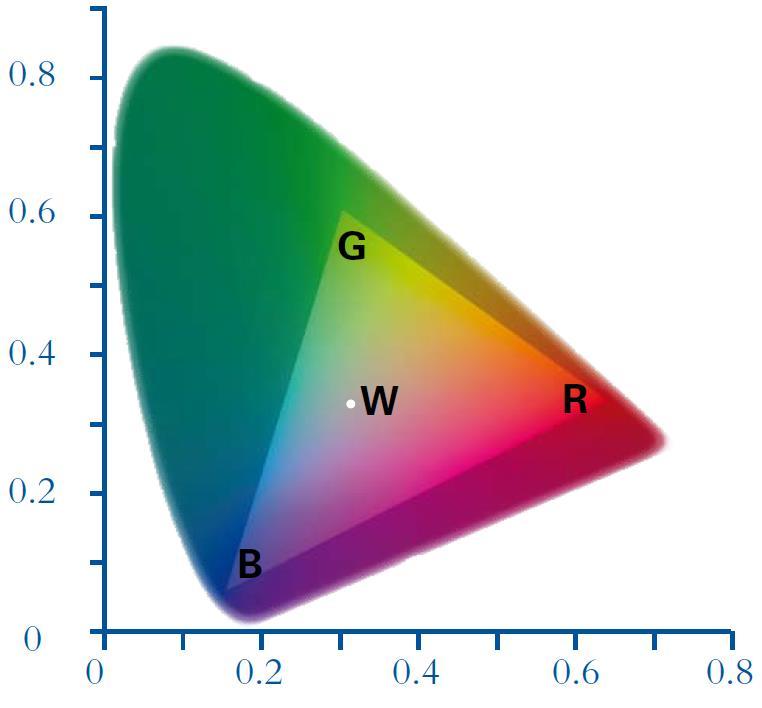 RGB Color In RGB color, the three primaries are standard shades of red,