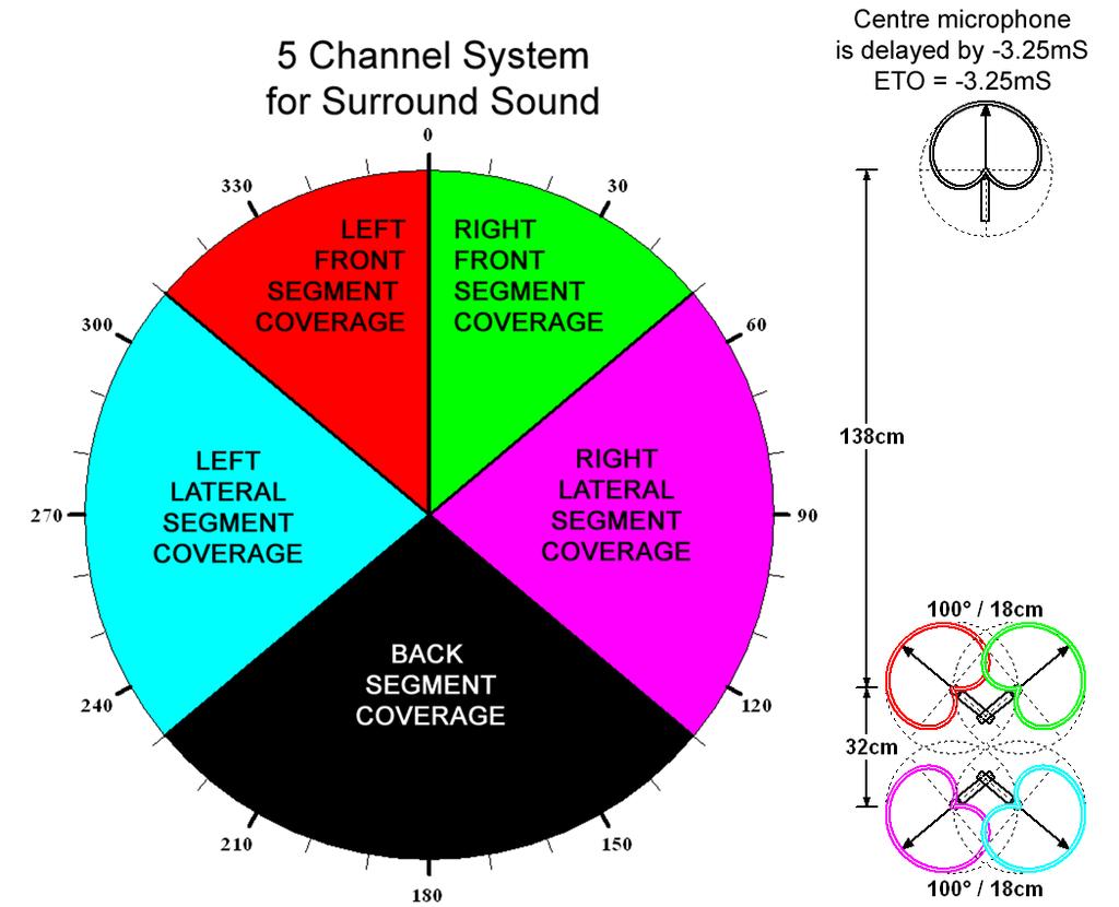 FIGURE 14-5 CHANNEL SYSTEM USING ALL 5 CHANNELS FIGURE 16 3 CHANNEL SYSTEM USING ONLY THE FRONT TRIPLET CHANNELS FOR REPRODUCTION FIGURE 15-4 CHANNEL SYSTEM USING LEFT,