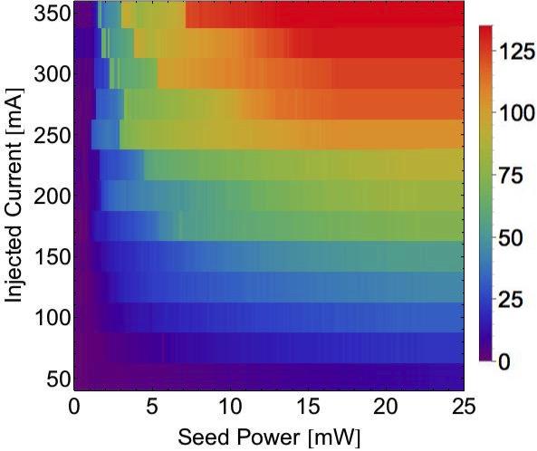 2 FIG. 2. Dependence of the emitted power from the seeding power and the injection current. Note that the maximum output power of 125 mw can be reached already for 7 mw seed power.