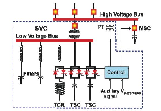 Use of Static Var Systems (SVS) A SVS is an aggregation of SVCs and mechanically switched capacitors (MSCs) or