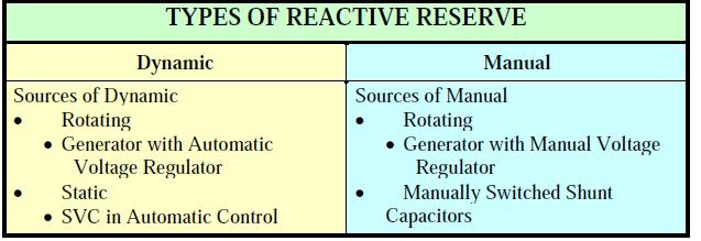 Reactive Reserves Characteristics Rotating 