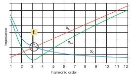 The voltage rises, causing the distribution transformers to produce more harmonic
