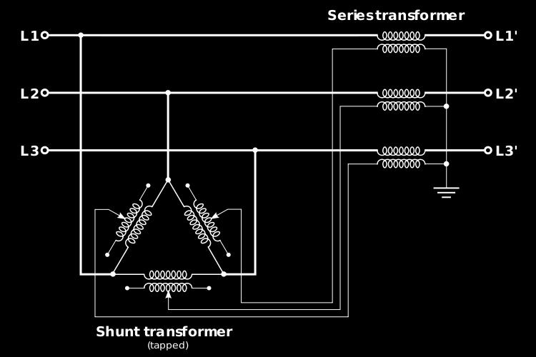 Phase-Shifting Transformers Phase shifters are transformers in which the phase angle across the transformer can be varied in order to control real power flow Sometimes they are called phase angle