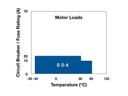 max, 50 to 85 : tungsten, inductive, ballast, and capacitive loads (NOTE: See de-rating charts below) CLAMPING VOLTAGE 510V 510V 820V CONTACT CYCLING DIMENSIONS ENVIRONMENTAL INTERFACE WIRES maximum