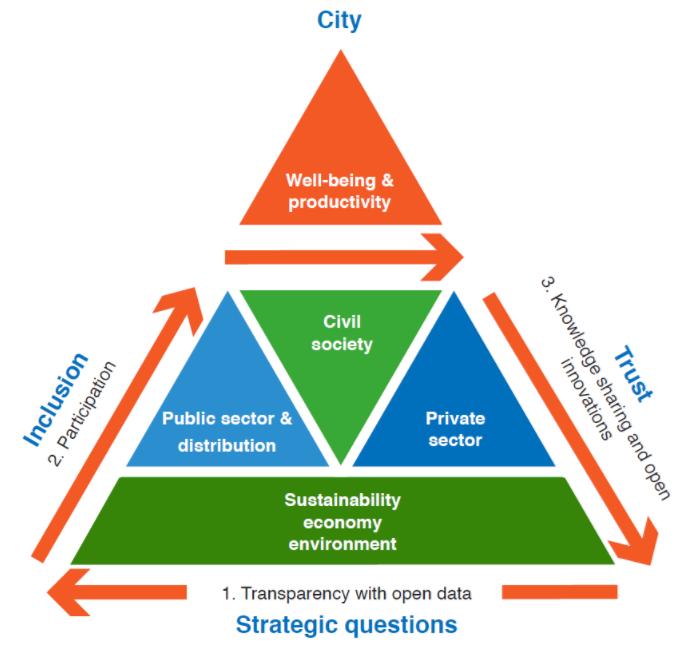 Smart sustainable city- open & inclusive Cities as enablers & change agents transparency, inclusion, trust citizen and whole society involvement open innovation and